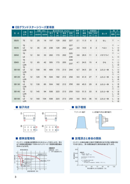 中古 バッテリー eb130｜ GSユアサ製